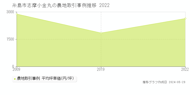 糸島市志摩小金丸の農地価格推移グラフ 