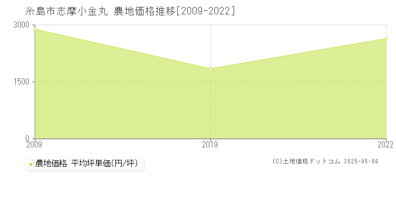 志摩小金丸(糸島市)の農地価格推移グラフ(坪単価)[2009-2022年]