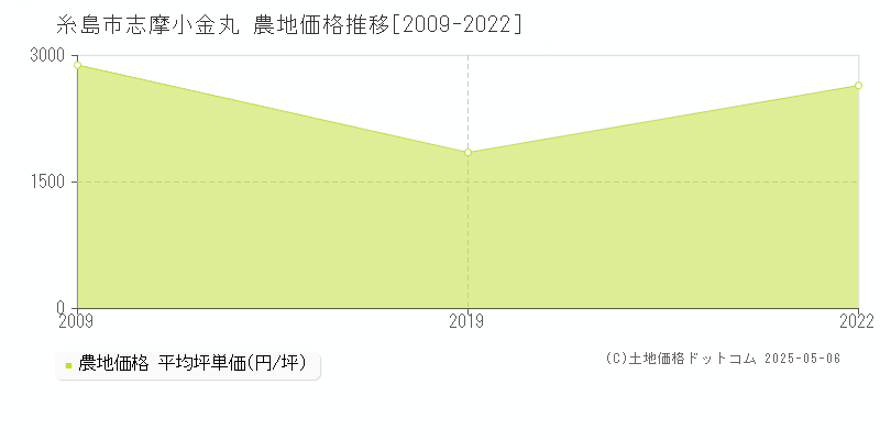 糸島市志摩小金丸の農地価格推移グラフ 