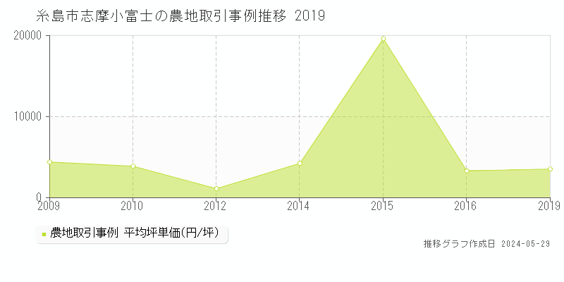 糸島市志摩小富士の農地価格推移グラフ 