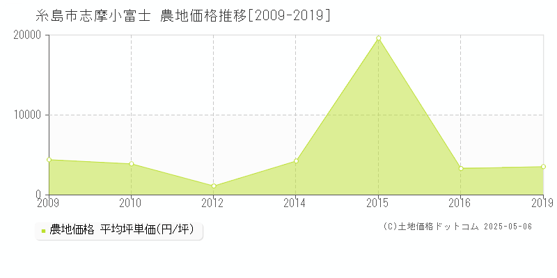 志摩小富士(糸島市)の農地価格推移グラフ(坪単価)[2009-2019年]