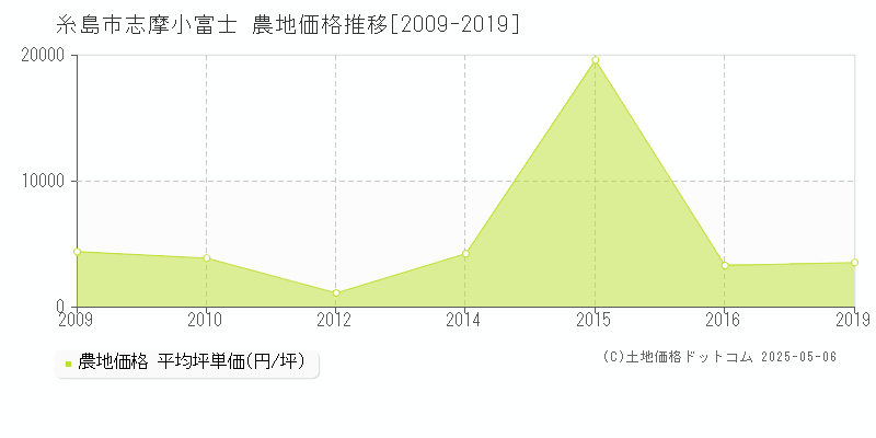 糸島市志摩小富士の農地価格推移グラフ 