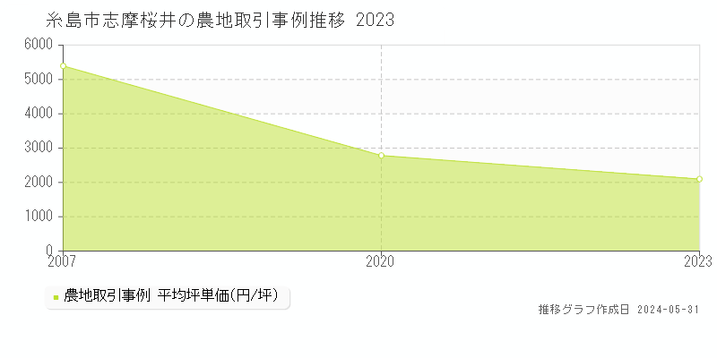 糸島市志摩桜井の農地価格推移グラフ 