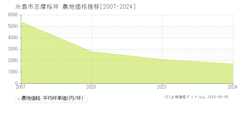 志摩桜井(糸島市)の農地価格推移グラフ(坪単価)[2007-2024年]