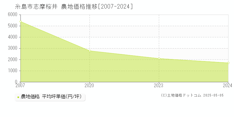 糸島市志摩桜井の農地価格推移グラフ 