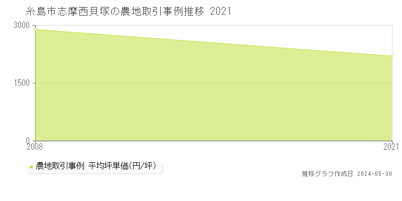 糸島市志摩西貝塚の農地価格推移グラフ 