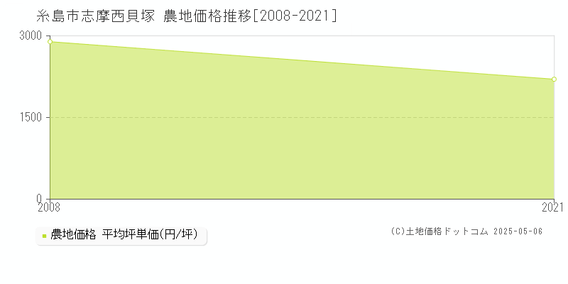 志摩西貝塚(糸島市)の農地価格推移グラフ(坪単価)[2008-2021年]