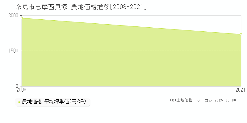 糸島市志摩西貝塚の農地価格推移グラフ 