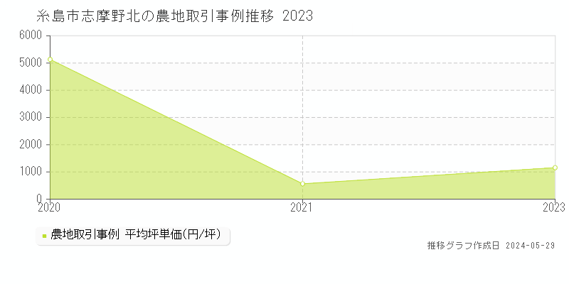 糸島市志摩野北の農地価格推移グラフ 