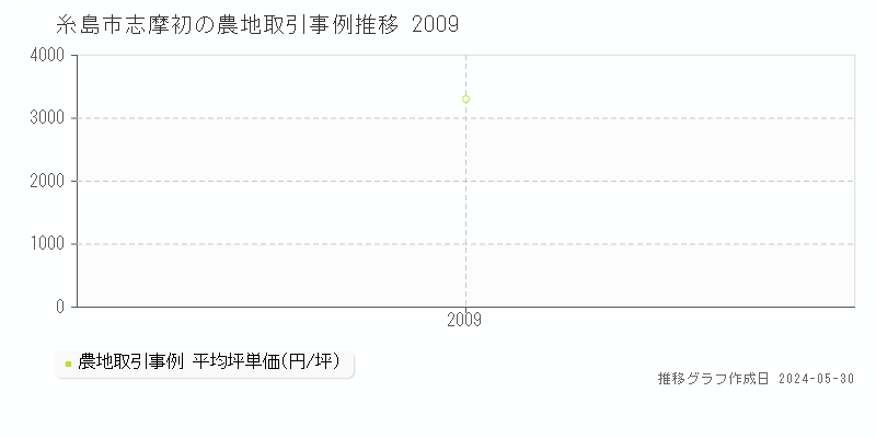 糸島市志摩初の農地価格推移グラフ 