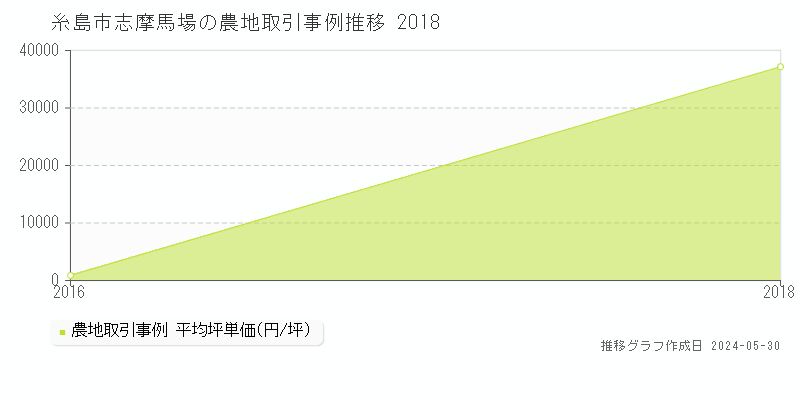 糸島市志摩馬場の農地取引価格推移グラフ 