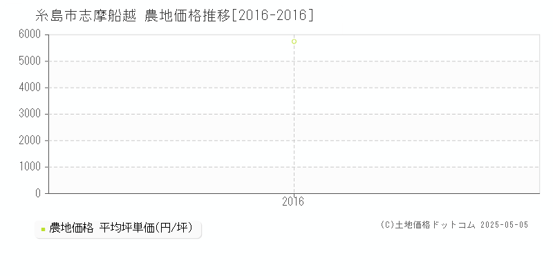 志摩船越(糸島市)の農地価格推移グラフ(坪単価)[2016-2016年]
