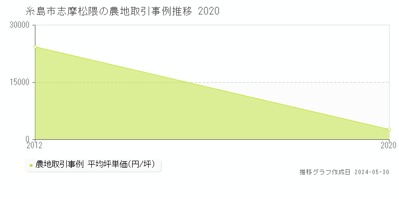 糸島市志摩松隈の農地価格推移グラフ 