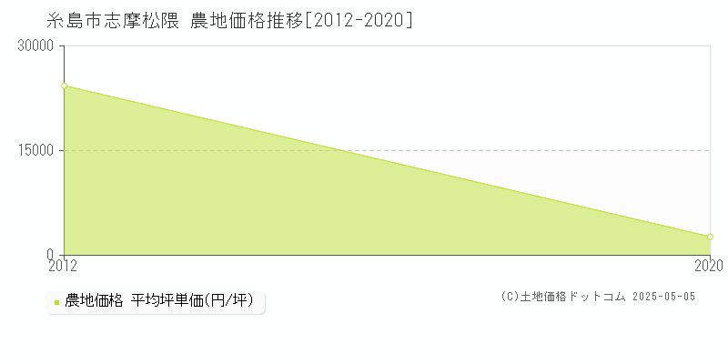 志摩松隈(糸島市)の農地価格推移グラフ(坪単価)[2012-2020年]
