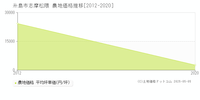 糸島市志摩松隈の農地価格推移グラフ 