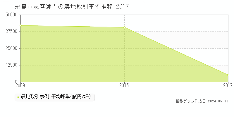 糸島市志摩師吉の農地価格推移グラフ 