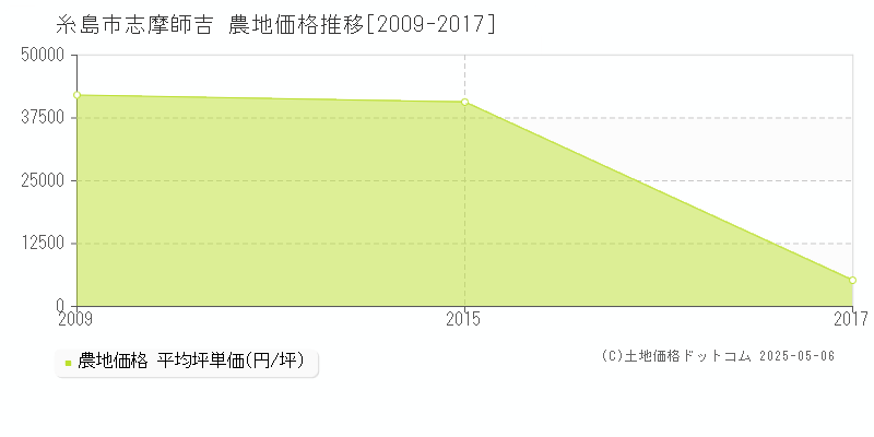 志摩師吉(糸島市)の農地価格推移グラフ(坪単価)[2009-2017年]