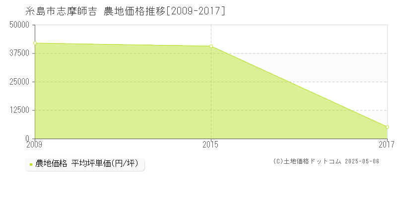 糸島市志摩師吉の農地価格推移グラフ 