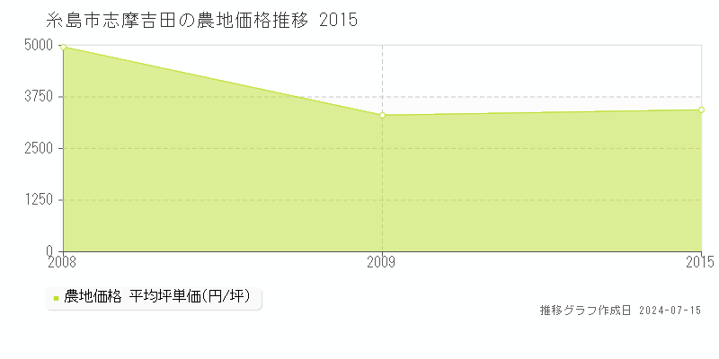 糸島市志摩吉田の農地価格推移グラフ 