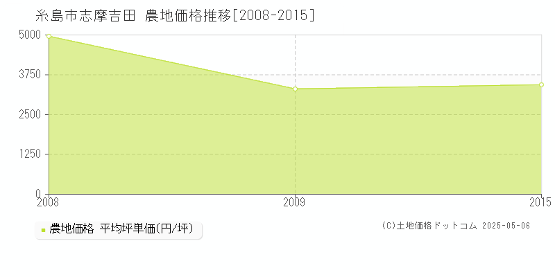 糸島市志摩吉田の農地価格推移グラフ 