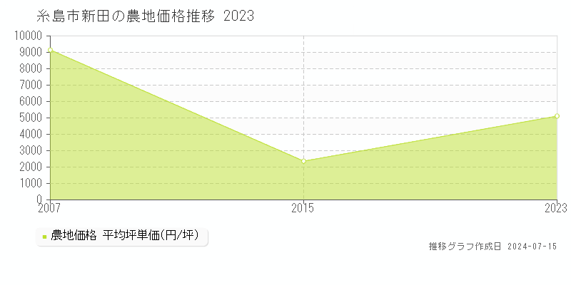 糸島市新田の農地価格推移グラフ 