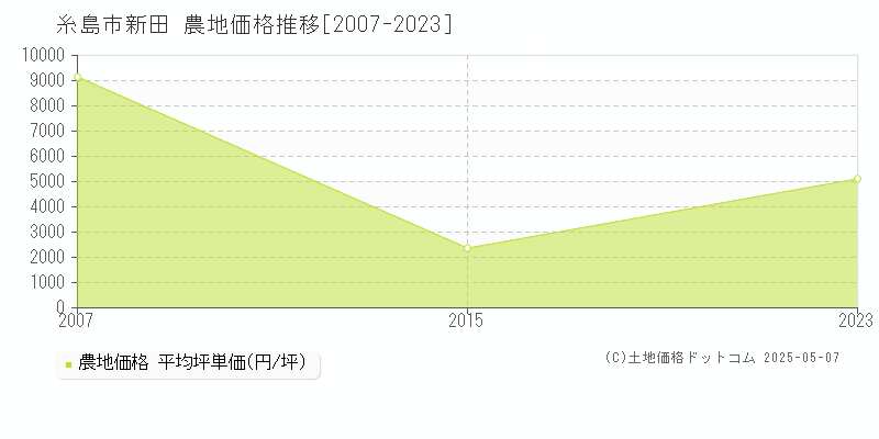 糸島市新田の農地価格推移グラフ 