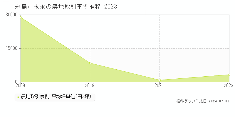 糸島市末永の農地価格推移グラフ 
