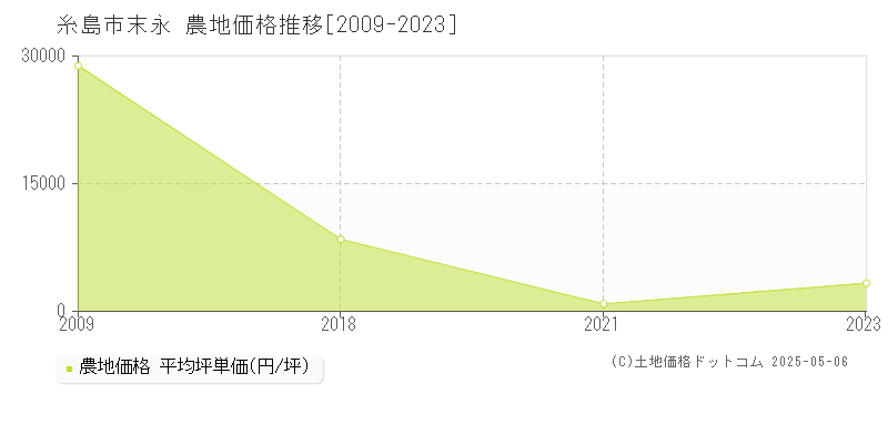 糸島市末永の農地価格推移グラフ 