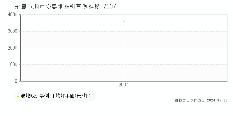 糸島市瀬戸の農地価格推移グラフ 