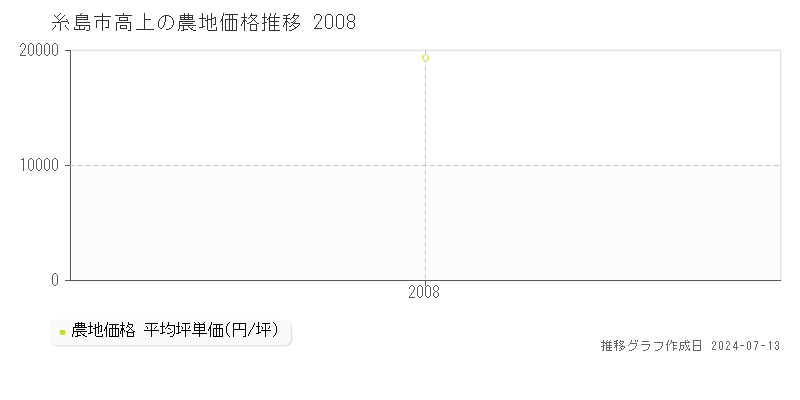 糸島市高上の農地価格推移グラフ 