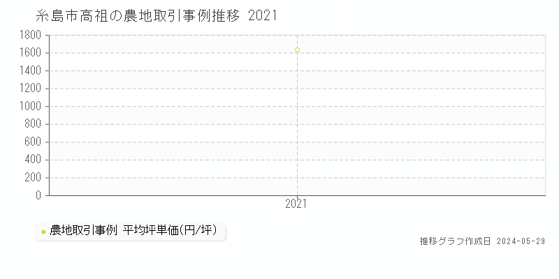 糸島市高祖の農地価格推移グラフ 