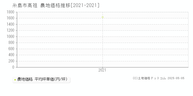 高祖(糸島市)の農地価格推移グラフ(坪単価)[2021-2021年]