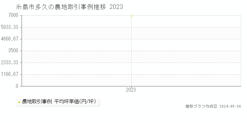 糸島市多久の農地価格推移グラフ 