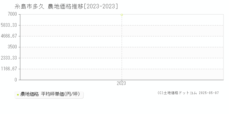 多久(糸島市)の農地価格推移グラフ(坪単価)[2023-2023年]