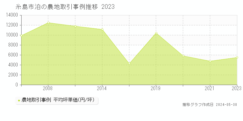 糸島市泊の農地価格推移グラフ 