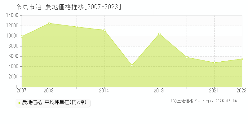 泊(糸島市)の農地価格推移グラフ(坪単価)[2007-2023年]