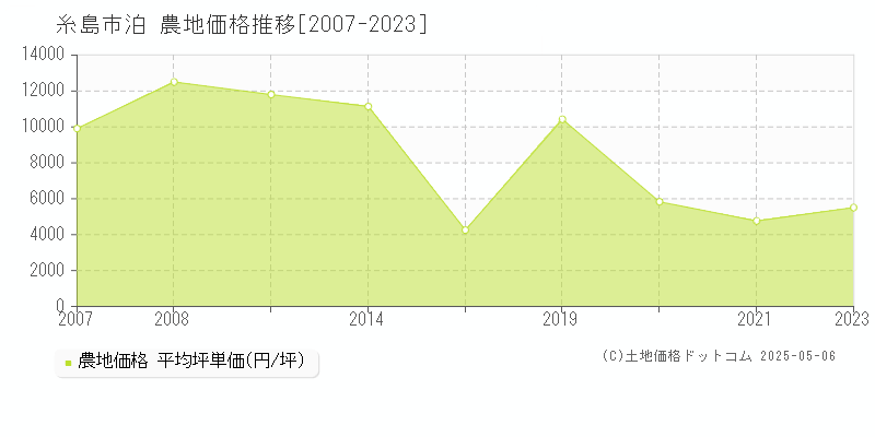 糸島市泊の農地価格推移グラフ 