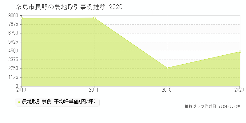 糸島市長野の農地価格推移グラフ 