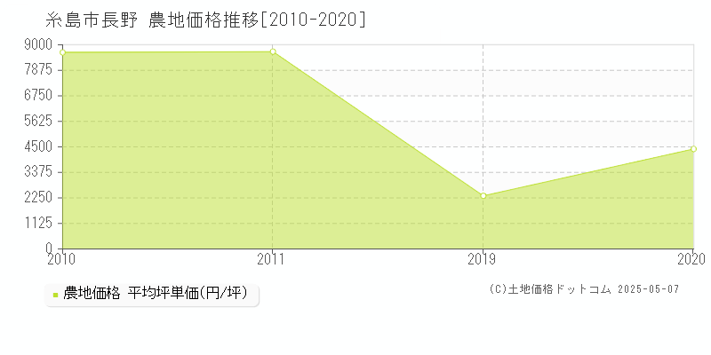長野(糸島市)の農地価格推移グラフ(坪単価)[2010-2020年]