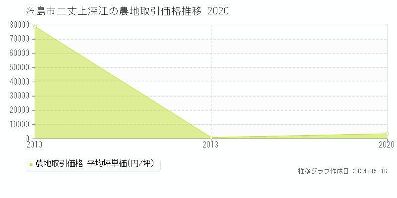 糸島市二丈上深江の農地取引事例推移グラフ 