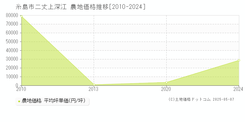 二丈上深江(糸島市)の農地価格推移グラフ(坪単価)[2010-2024年]