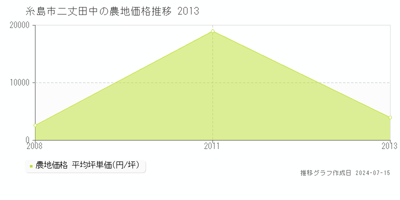 糸島市二丈田中の農地価格推移グラフ 