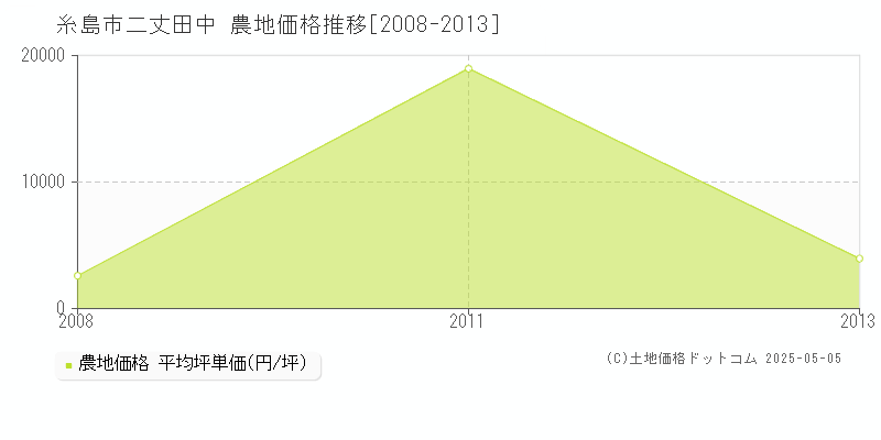 糸島市二丈田中の農地価格推移グラフ 