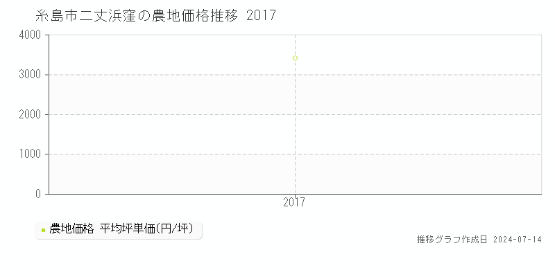 糸島市二丈浜窪の農地価格推移グラフ 