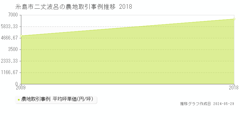 糸島市二丈波呂の農地価格推移グラフ 