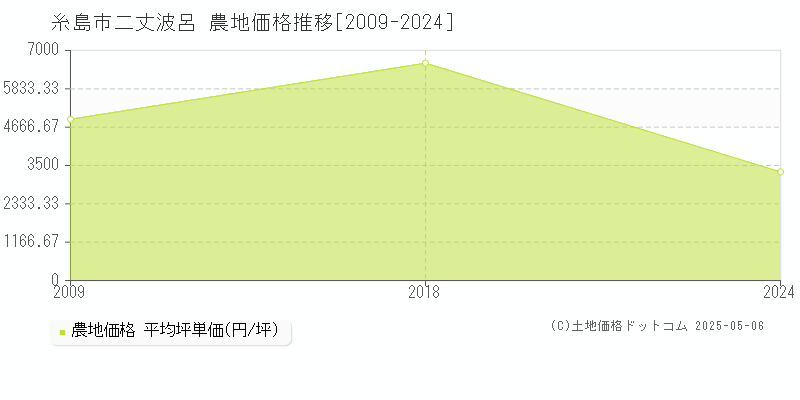 二丈波呂(糸島市)の農地価格推移グラフ(坪単価)[2009-2024年]
