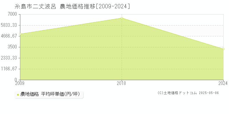 糸島市二丈波呂の農地価格推移グラフ 