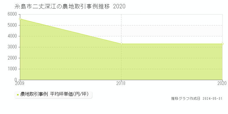糸島市二丈深江の農地価格推移グラフ 