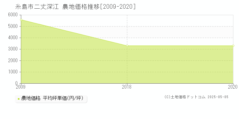 二丈深江(糸島市)の農地価格推移グラフ(坪単価)[2009-2020年]