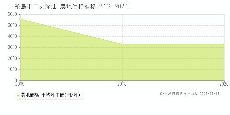 糸島市二丈深江の農地価格推移グラフ 